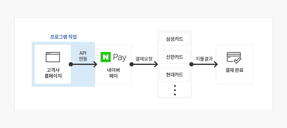 홈페이지 API프로그램 연동 제공 #3 - 네이버페이 연동하기